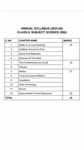 CBSE CLASS 9 SCIENCE FINAL EXAM SYLLABUS 2025-26 | CLASS 9 SCIENCE #viral #cbse #trending