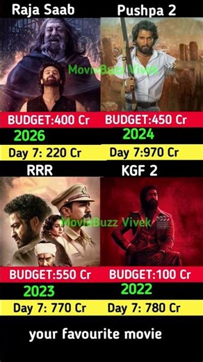 Pushpa2 Box Office Collection | RRR | KGF2 | Prabhas, The Raja Saab Movie 7th Day Collection