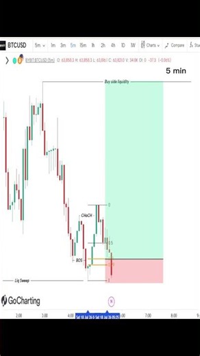 SMC explained with simple strategy. #trading #livedaytrading #priceaction#smc #ict