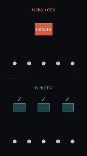 Content Delivery Network (CDN) in 60 Seconds #cdn #backend #loadbalancer #cloudflare
