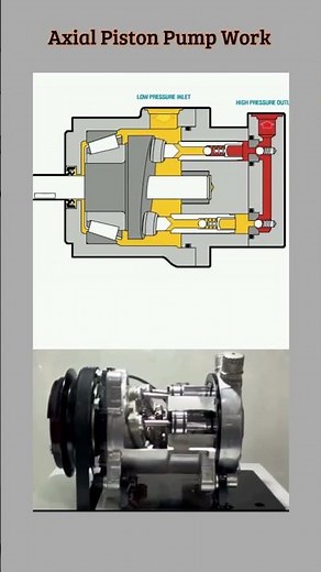 How an Axial Piston Pump Works #AxialPistonPump#HydraulicPump#HydraulicSystem#EngineeringBasics