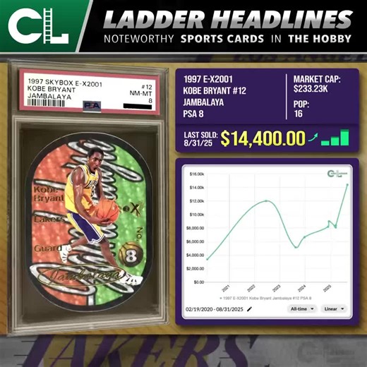 :// Generate —> #CardLadder #LadderHeadlines The 1997 E-X2001 Kobe Bryant Jambalaya #12 PSA 8 (pop 16) achieved an all-time high when it sold for $14,400.00 (Aug 31, 2025) via Auction with Fanatics Weekly. The card sold for $8,200.00 (Nov 25, 2024) 9 months earlier. It's up 75.61% ($6,200.00) and has sold 5 times since. CardLadder.com #TheHobby #SportsCards