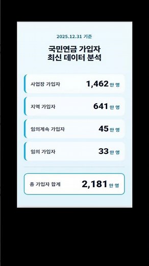 국민연금 가입자 유형별 최신 데이터 분석 #국민연금 #국민연금가입자 # 사업장가입자 #지역가입자 #임의가입자 #임의계속가입자 #Shorts