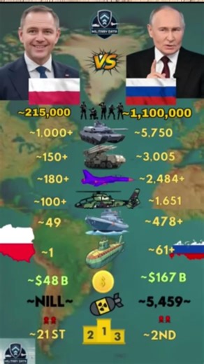 Poland VS Russia Military Strength Comparison in 2026 #shorts #trending