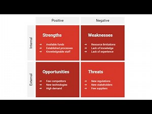 SWOT Analysis Technique ∣ 1-Minute Explanation