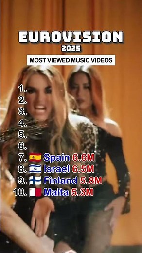 Most Viewed Music Videos | Eurovision 2025