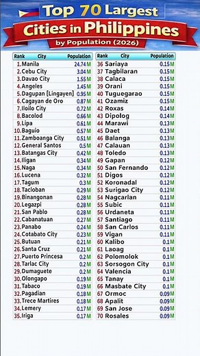 🇵🇭 Philippines Top 100 Biggest Cities | Largest Cities in the Philippines | Populous Cities in 🇵🇭