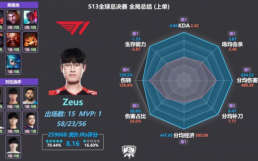 (全位置) S13世界赛全局总结，选手数据雷达图，虎扑评分统计+英雄池+对位选手