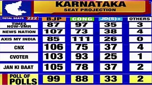 Poll of exit polls predicts hung assembly in Karnataka | The Times of India