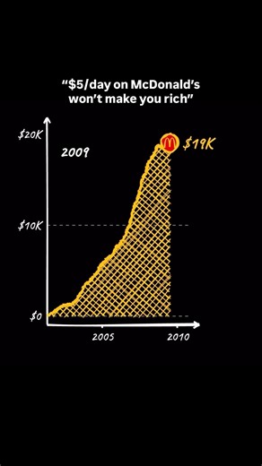 $5 a day on McDonald’s won’t make you rich #shorts