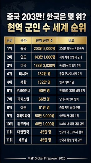 한국의 현역 군인 수, 세계 몇 위일까? #군인순위 #세계군사력 #현역군인 #한국군대 #2026군사력 #군대순위