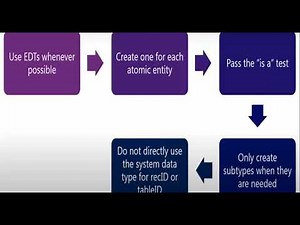 Best Practices of EDT in Microsoft Dynamics 365 Finance and Operations