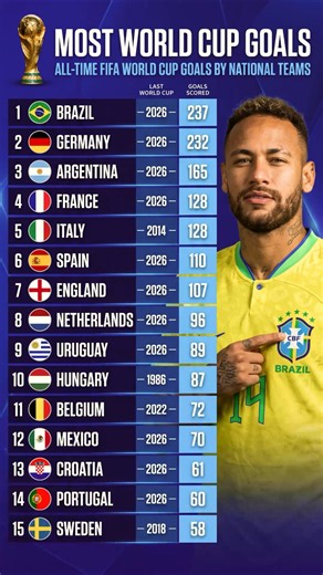 ⚽ Countries with the Most FIFA World Cup Goals in History 🏆 #fifa #worldcup2026 #shorts #argentina