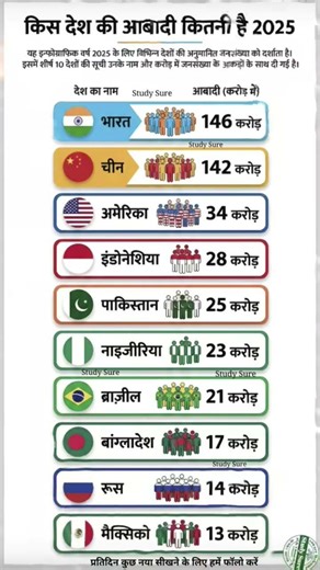 Kis Desh Ki Kitni Population Hai? Top 10 Countries Population List
