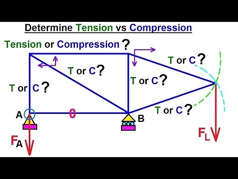 Mechanical Engineering: Trusses, Bridges & Other Structures (27 of 34) Tension vs Compression 1