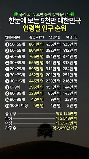한눈에 보는 5천만 대한민국, 연령별 인구 순위 #인구감소 #인구통계 #대한민국인구