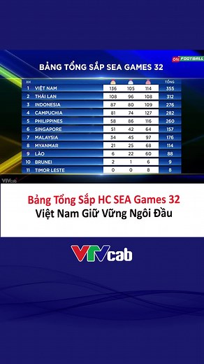 Việt Nam Dẫn Đầu SEA Games 32 với 12 HCV Cuối Cùng