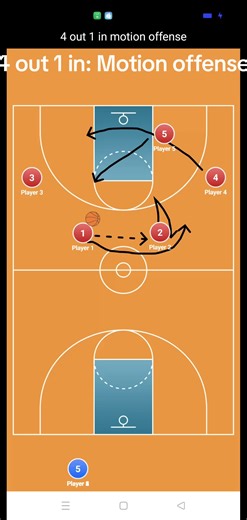 4 Out 1 In Motion Offense: Basketball Strategy