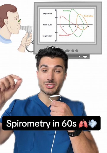 Understanding Spirometry in 60 Seconds