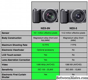 El Sony NEX-5 y el Sony NEX-3 - OBJETOS 2026