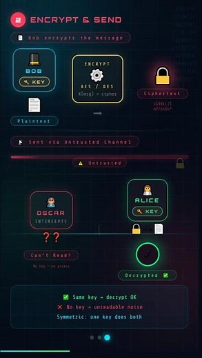 Symmetric Encryption Explained – How Alice & Bob Secure Messages (Animation)