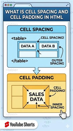 Cellspacing and Cellpadding in HTML| HTML