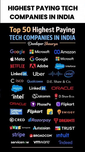 Top 50 Highest Paying Software Companies in India | Developer Shaurya