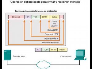 3.2.2.4 PROCESO DE COMUNICACIÓN TCP/IP. Operación del protocolo para enviar un mensaje