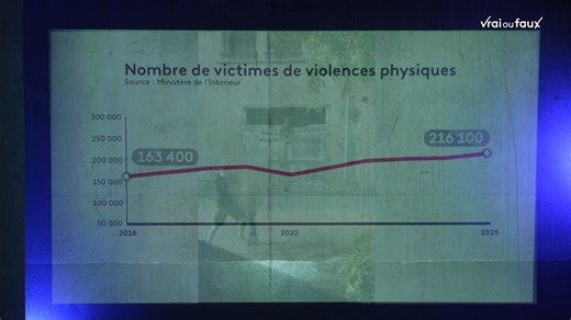💥 La violence a-t-elle explosé en France ? ▶️ C'est ce que prétendent deux députés du Rassemblement national, qui parlent même d'une France "Orange mécanique". Le ministre de l'Intérieur, lui, défend le contraire. Alors, qui a raison ? | Vrai ou Fake