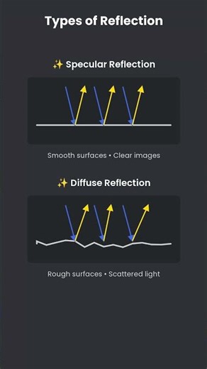 ✨ Law of Reflection (in a simple way) | Class 10 Science