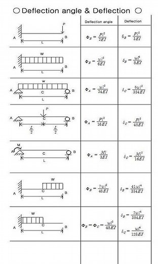 Deflection Angle: The Hidden Science of Structures#civilengineering