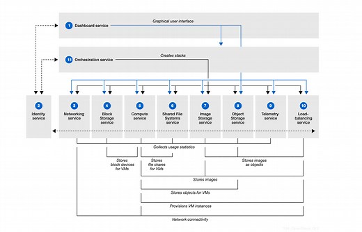 List of OpenStack Core Services Explained [Guide]