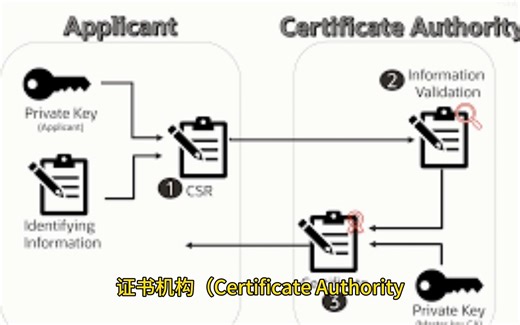 混合云安全实践（25#）：证书机构（CA）
