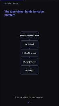 PyObject in C — Python Memory Layout #shorts #python