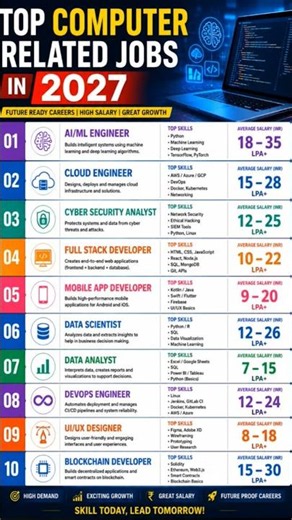 Top 10 Computer Jobs in 2027 | Highest Paying IT Careers | Top 10 Future Tech Jobs #computer #jobs