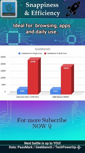 💪 Intel 270K+ vs AMD 9900X 💪 #Shorts #CPUGPUbattles #KGROSShorts