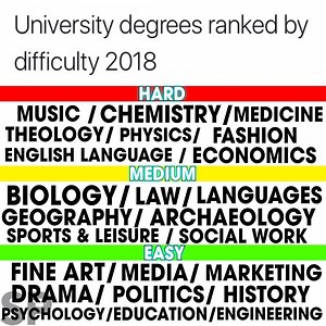 740K views · 7.6K reactions | Where does your degree rank? 樂 | The Tab | Facebook