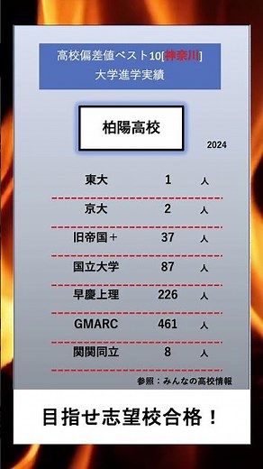 高校ランキング[(進学実績)・神奈川・柏陽] #神奈川 #進学ランキング #ランキング #大学生 #質問コーナー #受験 #志望校 #最新 #進学実績 #進学 #おすすめ #柏陽