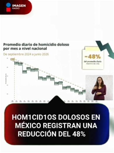 🔻 Se informó que el promedio diario de h0m1cid1os dolosos en México disminuyó 48% entre septiembre de 2024 y junio de 2026. Estos fueron los datos presentados en la conferencia matutina. #ImagenInforma