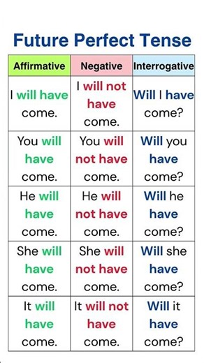 Future Perfect Tense😃in Seconds!Affirmative, Negative & QuestionsExplained Easily