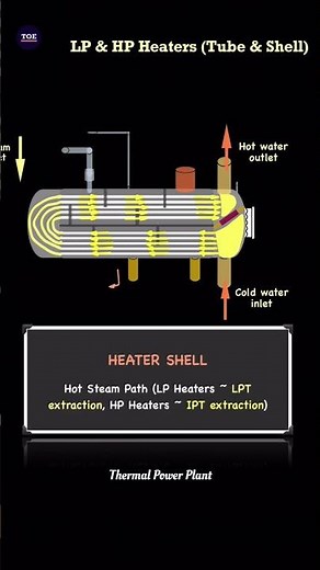 How Power Plants Reuse Steam to Boost Efficiency 🔥 | LP & HP Heaters