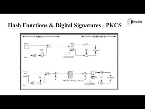 Hash Function | Cryptography and Network Security