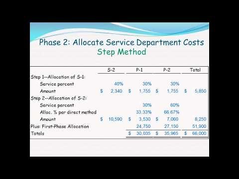 Cost Allocation P1 - Management & Cost Accounting - Spring 2013 - Professor Noel Cooperberg