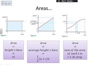 Equations of Motion and Motion Graphs - Mechanics (Mechanics 3)