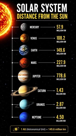 Solar System Distances from the Sun 🌞 | #SolarSystem