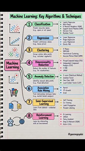 Machine Learning: Key Algorithms & Techniques