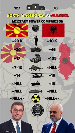 North Macedonia vs Albania Military Power 2025