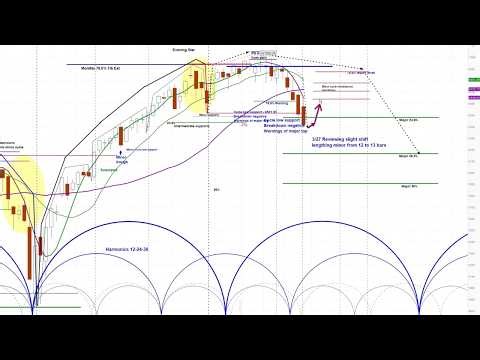 US Stock Market S&P 500 | Gold | VIX | MSTR and More Chart Analysis