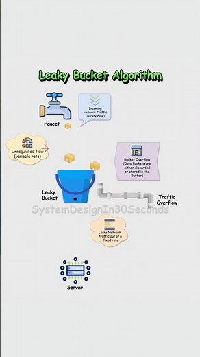 Leaky Bucket Algorithm in 30 Seconds | Rate Limiting Made Simple #backendengineering #caching #apis