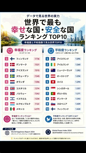 世界で最も幸せな国と平和な国 TOP10 #世界ランキング #幸福度 #平和指数 #データ比較